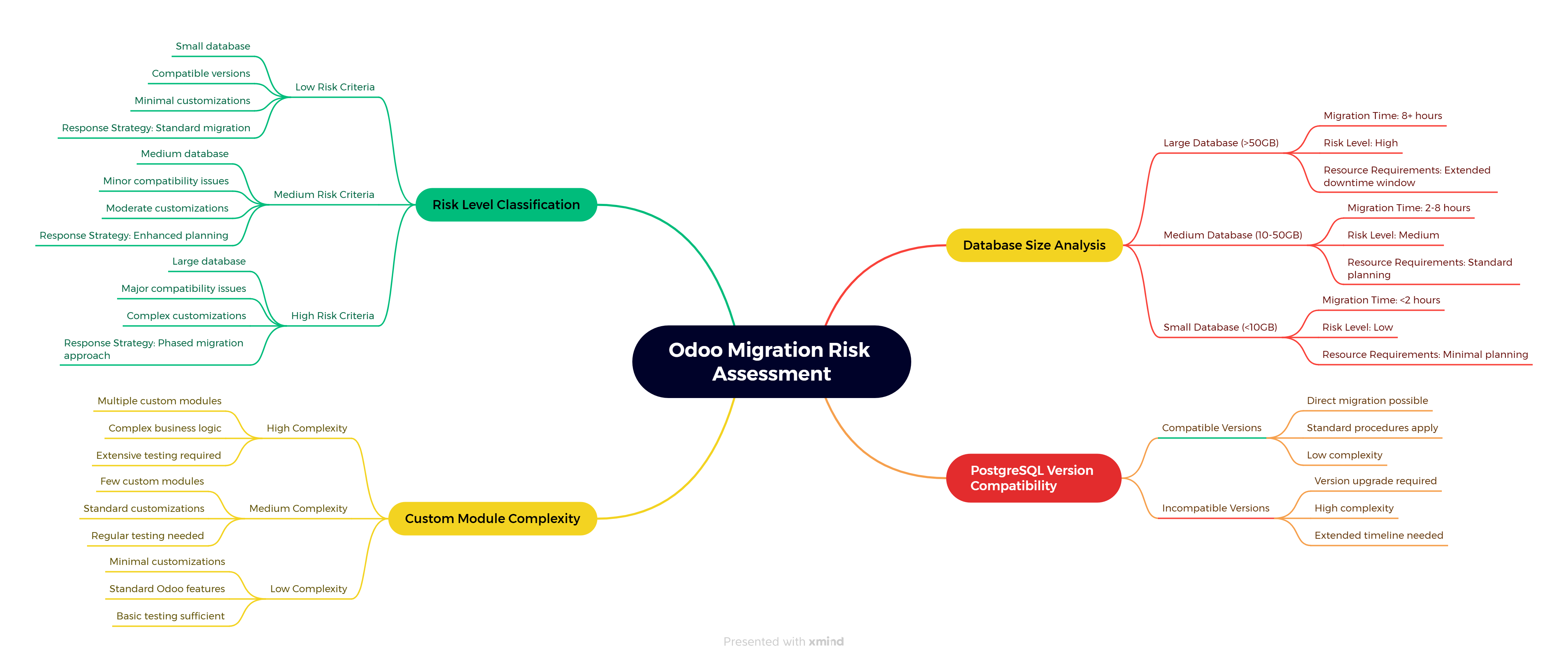 Odoo Migration Risk Assessment